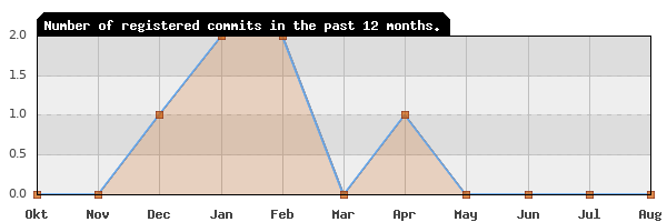 History of commit frequency