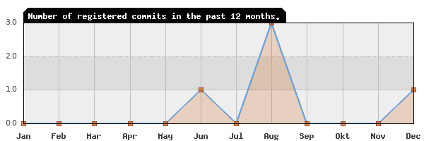 History of commit frequency