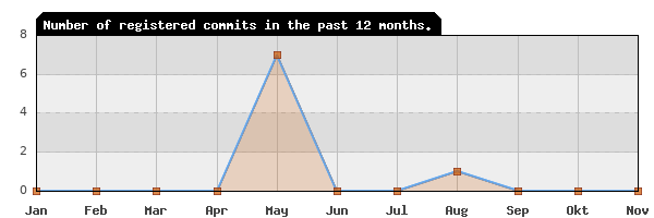 History of commit frequency