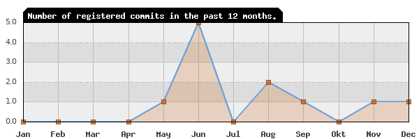 History of commit frequency