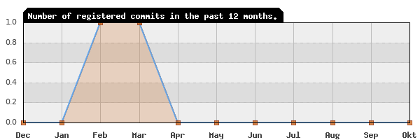 History of commit frequency