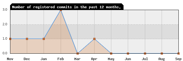 History of commit frequency