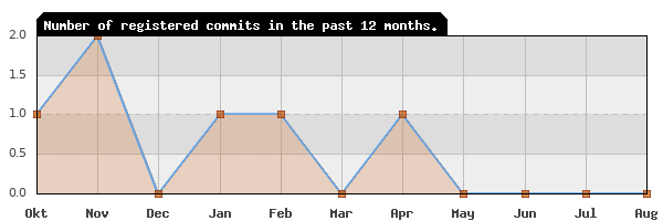 History of commit frequency