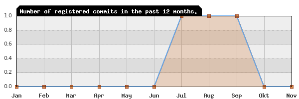 History of commit frequency