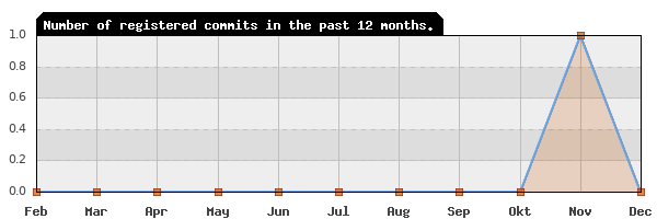 History of commit frequency