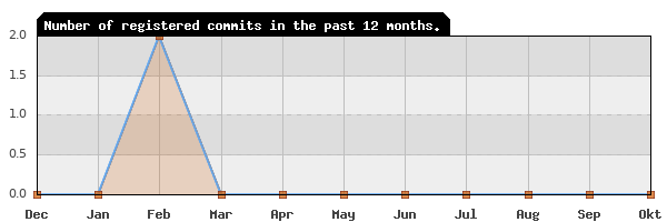 History of commit frequency