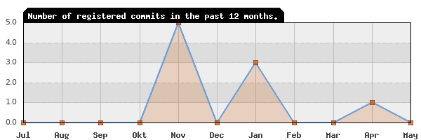 History of commit frequency