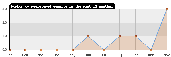 History of commit frequency