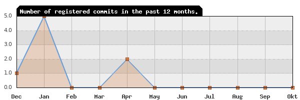 History of commit frequency