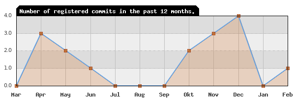 History of commit frequency