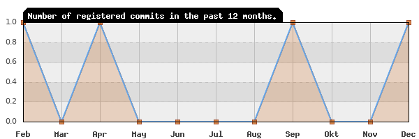 History of commit frequency