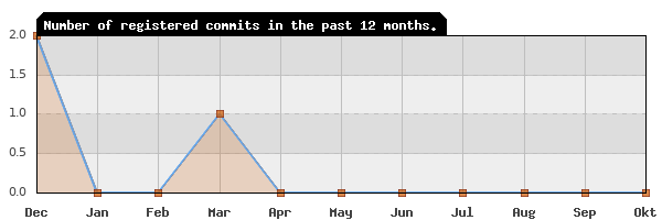 History of commit frequency