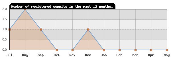 History of commit frequency