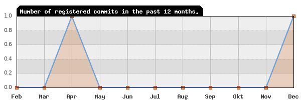 History of commit frequency