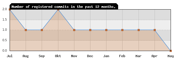 History of commit frequency