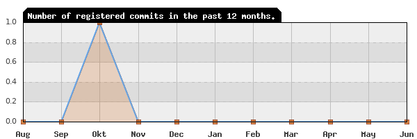 History of commit frequency