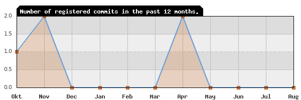 History of commit frequency