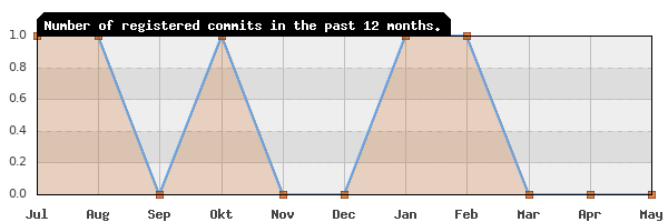 History of commit frequency