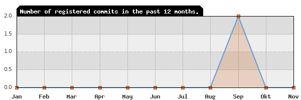 History of commit frequency