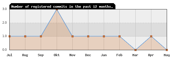 History of commit frequency