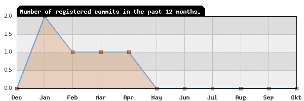 History of commit frequency