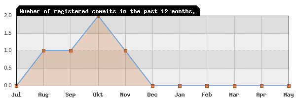 History of commit frequency