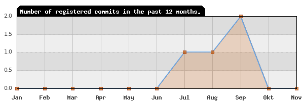 History of commit frequency