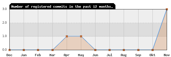 History of commit frequency