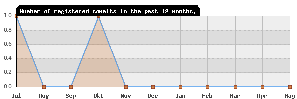 History of commit frequency