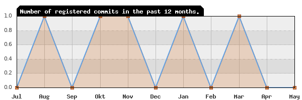 History of commit frequency