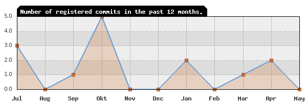 History of commit frequency