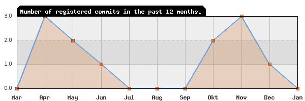 History of commit frequency