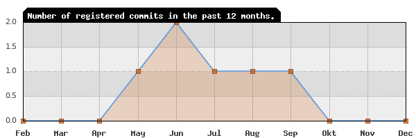 History of commit frequency