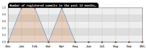 History of commit frequency