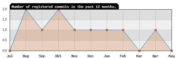 History of commit frequency