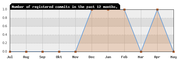 History of commit frequency