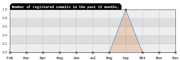 History of commit frequency