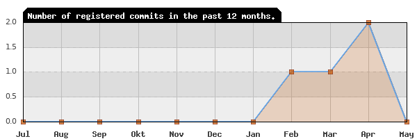 History of commit frequency