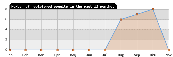 History of commit frequency