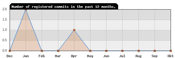 History of commit frequency