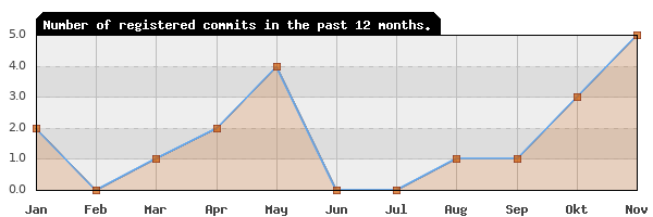 History of commit frequency