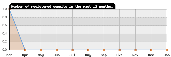 History of commit frequency