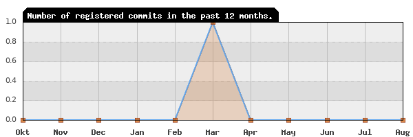 History of commit frequency