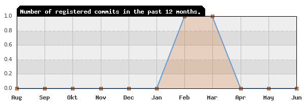 History of commit frequency