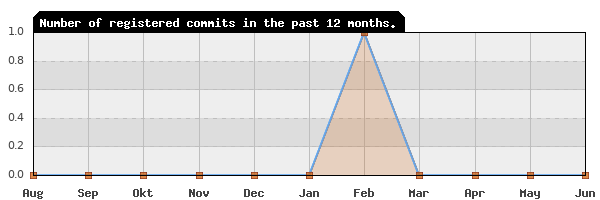 History of commit frequency