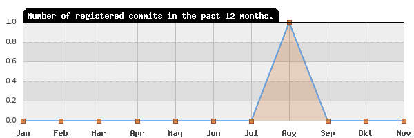 History of commit frequency