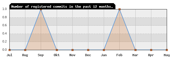 History of commit frequency