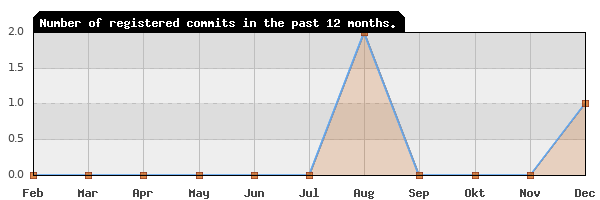 History of commit frequency