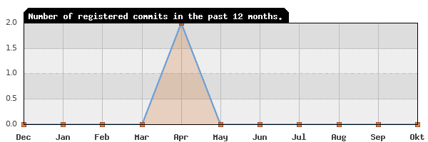 History of commit frequency