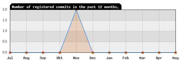 History of commit frequency